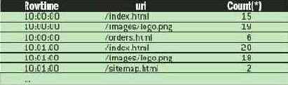 Запросы к данным о посещении Web-сайтов